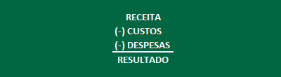 Estrutura simplificada da apuração do Resultado Operacional (Receita - Custos - Despesas) - Base para análise de Fluxo de Caixa.