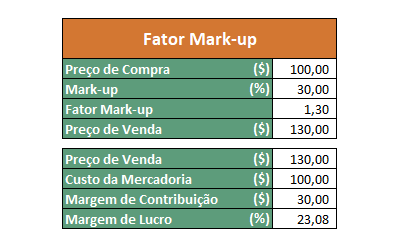 Exemplo prático de cálculo do Preço de Venda utilizando o fator Mark-up - Artigo sobre Formação de Preço de Venda.