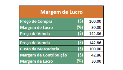 Exemplo de mini DRE ilustrando o cálculo da Margem de Contribuição e Margem de Lucro na Formação de Preço de Venda - Artigo Bombonatti Consultoria Empresarial.