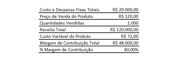 Exemplo de DRE Gerencial mostrando Receita, Custos Variáveis e Margem de Contribuição para cálculo do Ponto de Equilíbrio - Artigo Bombonatti Consultoria Empresarial.