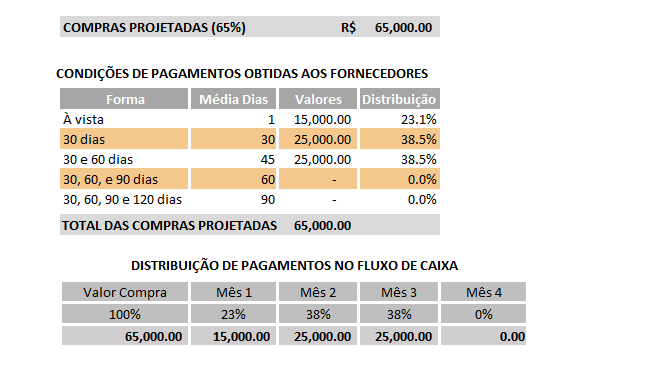 Exemplo de planilha mostrando a distribuição de pagamentos a fornecedores ao longo dos meses no Fluxo de Caixa - Artigo Bombonatti Consultoria Empresarial.