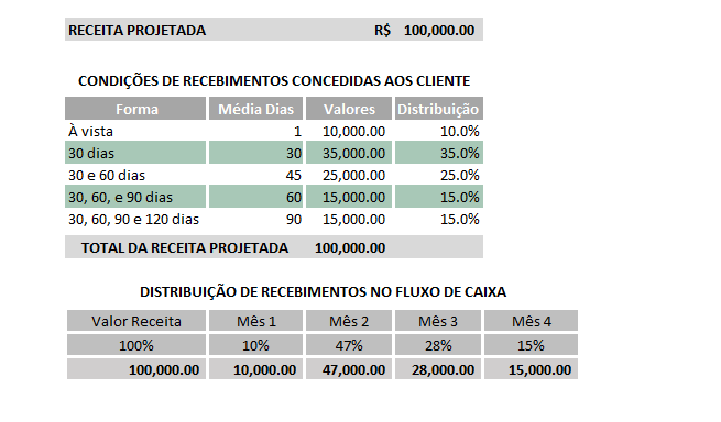 Exemplo de planilha mostrando a distribuição de recebimentos de clientes ao longo dos meses no Fluxo de Caixa - Artigo Bombonatti Consultoria Empresarial.