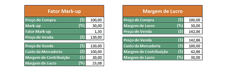 Exemplo prático de cálculo do Preço de Venda utilizando o fator Mark-up e cálculo da Margem de Contribuição e Margem de Lucro - Artigo sobre Formação de Preço de Venda.