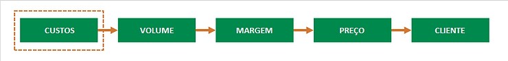 Fluxograma ilustrando a estratégia de precificação baseada em Custos, definindo Volume, Margem e Preço para o Cliente - Artigo Bombonatti Consultoria Empresarial.