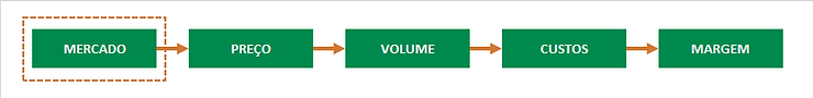 Fluxograma ilustrando a estratégia de precificação orientada pelo Mercado, resultando em Preço, Volume, Custos e Margem - Artigo Bombonatti Consultoria Empresarial.