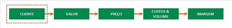 Fluxograma ilustrando a estratégia de precificação baseada no Valor percebido pelo Cliente, definindo Preço, Custos, Volume e Margem - Artigo Bombonatti Consultoria Empresarial.