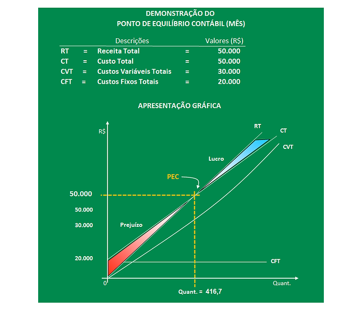 Gráfico ilustrando o Ponto de Equilíbrio Contábil, mostrando o cruzamento entre a Receita Total e o Custo Total - Exemplo do artigo da Bombonatti Consultoria Empresarial.