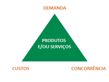 Diagrama em triângulo mostrando os pilares da Formação de Preço de Venda: Demanda, Custos e Concorrência - Artigo Bombonatti Consultoria Empresarial.